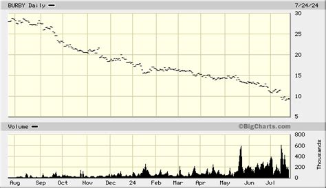 burberry adr share price|BURBY Stock Price .